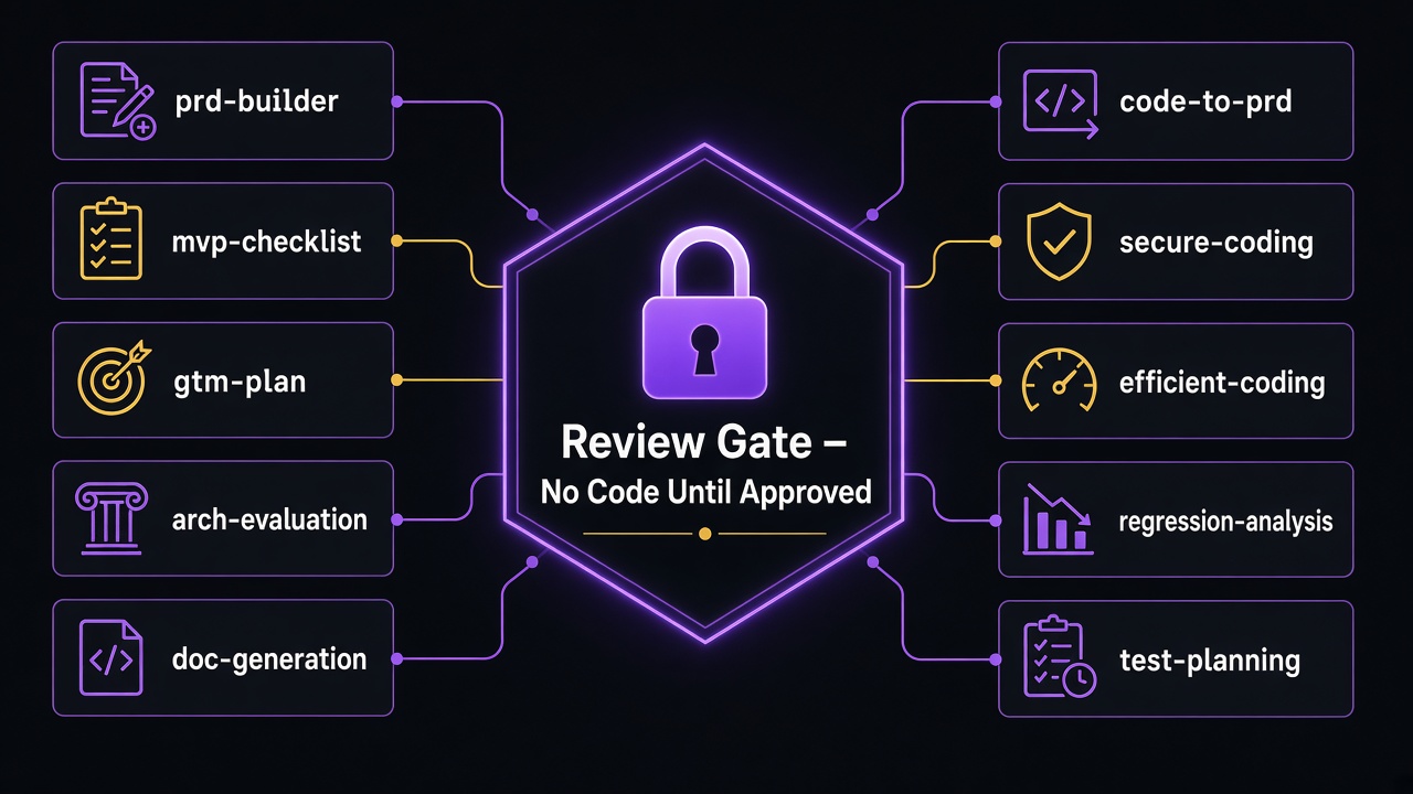 Ten Blueprint skills circling a Review Gate padlock — no code until approved